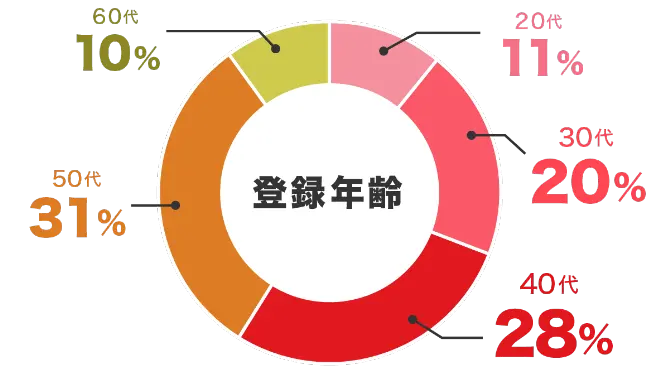 登録年齢の円グラフ：20代11%、30代20%、40代28%、50代31%、60代10%