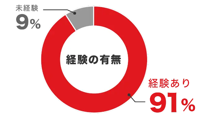 経験の有無の円グラフ：経験あり91%、未経験9%